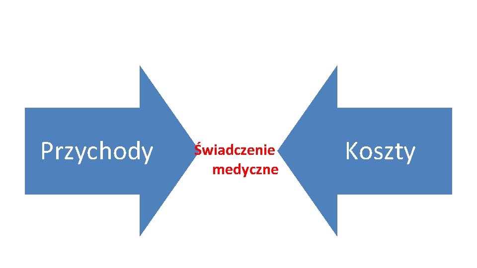 Przychody Świadczenie medyczne Koszty 