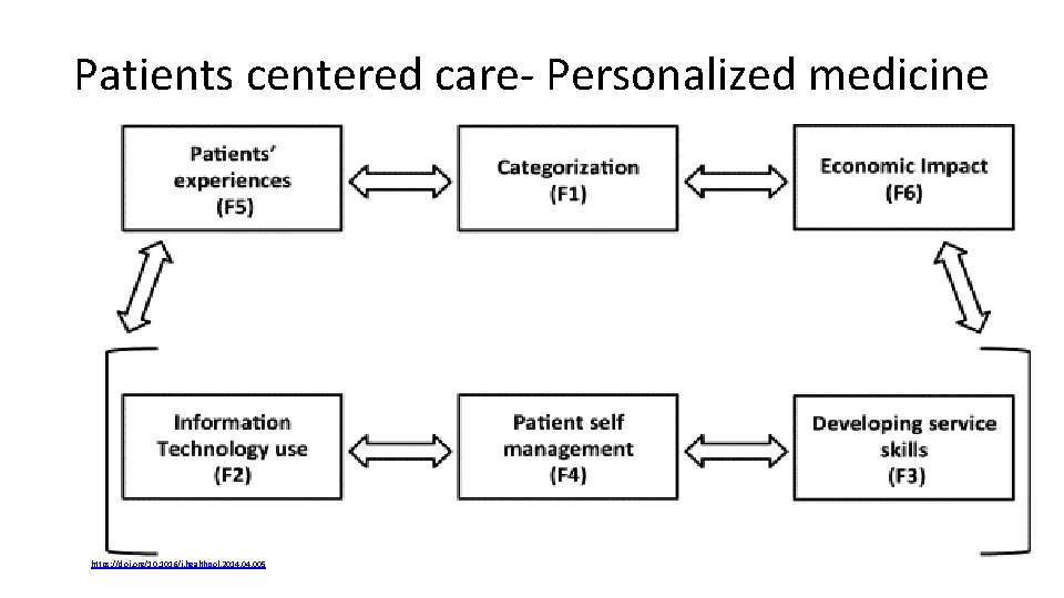 Patients centered care- Personalized medicine https: //doi. org/10. 1016/j. healthpol. 2014. 005 