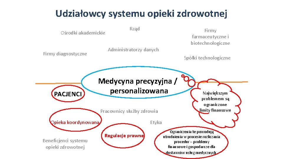 Udziałowcy systemu opieki zdrowotnej Ośrodki akademickie Firmy farmaceutyczne i biotechnologiczne Administratorzy danych Firmy diagnostyczne