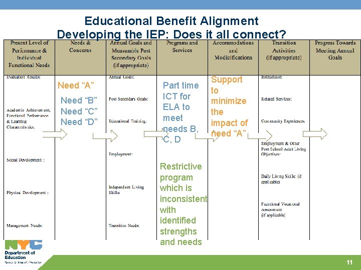 Educational Benefit Alignment Developing the IEP: Does it all connect? Need “A” Need “B”
