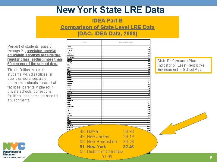 New York State LRE Data IDEA Part B Comparison of State Level LRE Data