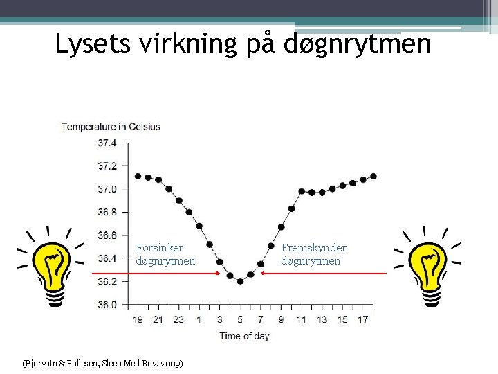 Lysets virkning på døgnrytmen Forsinker døgnrytmen (Bjorvatn & Pallesen, Sleep Med Rev, 2009) Fremskynder