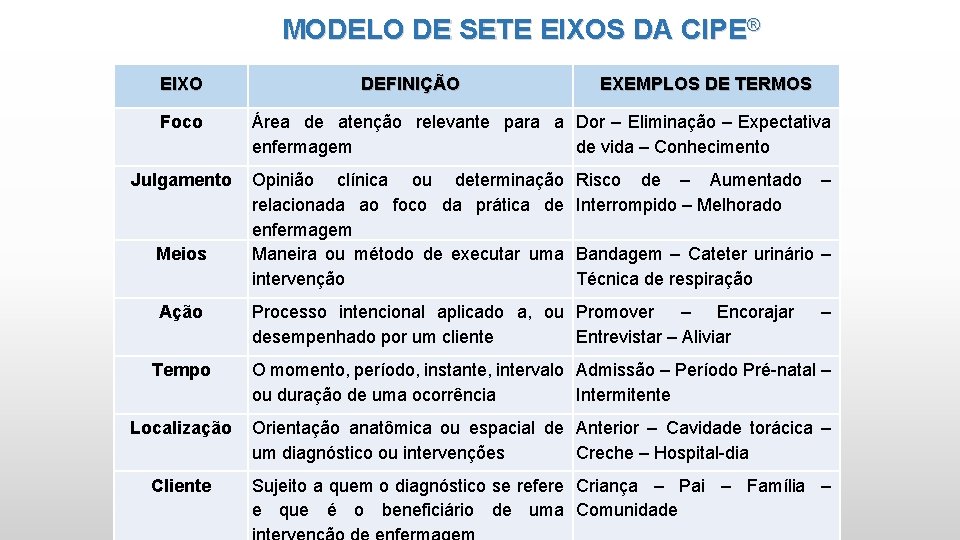 MODELO DE SETE EIXOS DA CIPE® EIXO Foco Julgamento Meios Ação DEFINIÇÃO EXEMPLOS DE