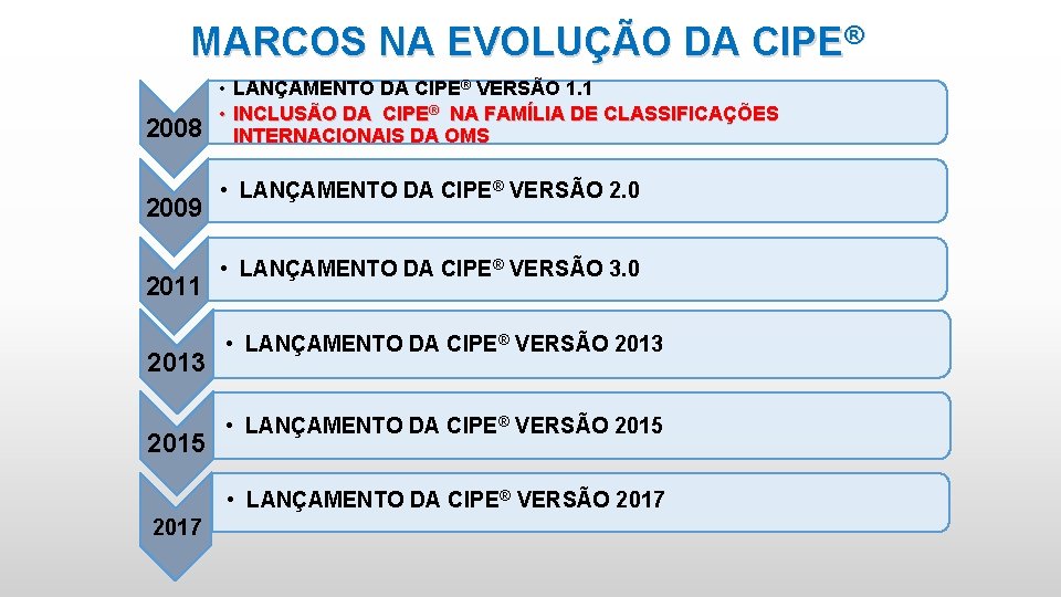 MARCOS NA EVOLUÇÃO DA CIPE® 2008 2009 2011 2013 2015 • LANÇAMENTO DA CIPE®