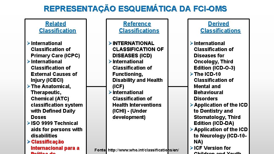 REPRESENTAÇÃO ESQUEMÁTICA DA FCI-OMS Related Classification ØInternational Classification of Primary Care (ICPC) ØInternational Classification