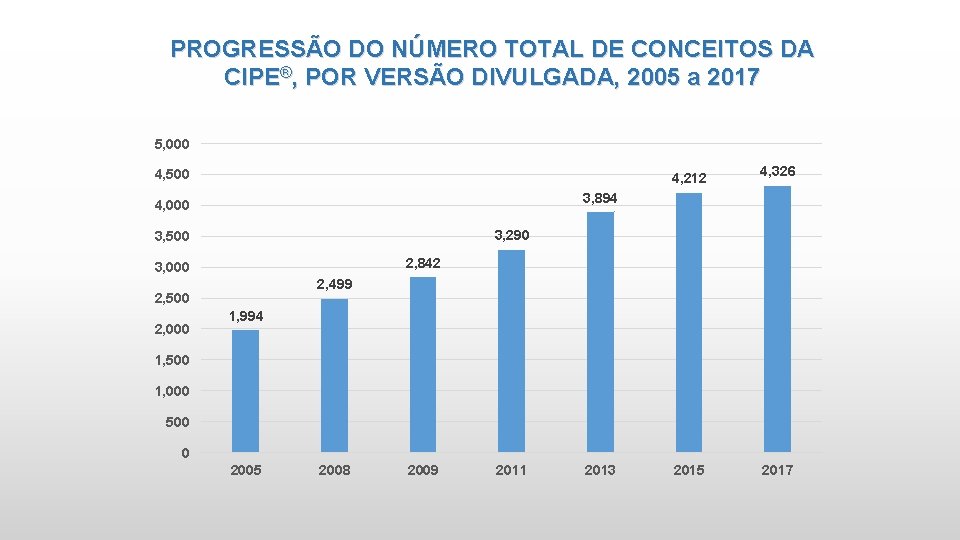 PROGRESSÃO DO NÚMERO TOTAL DE CONCEITOS DA CIPE®, POR VERSÃO DIVULGADA, 2005 a 2017