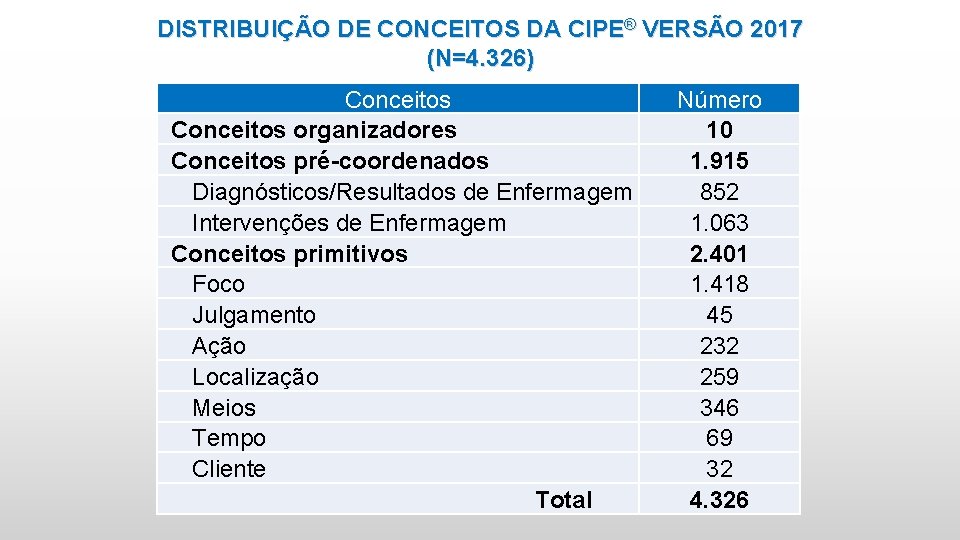 DISTRIBUIÇÃO DE CONCEITOS DA CIPE® VERSÃO 2017 (N=4. 326) Conceitos organizadores Conceitos pré-coordenados Diagnósticos/Resultados