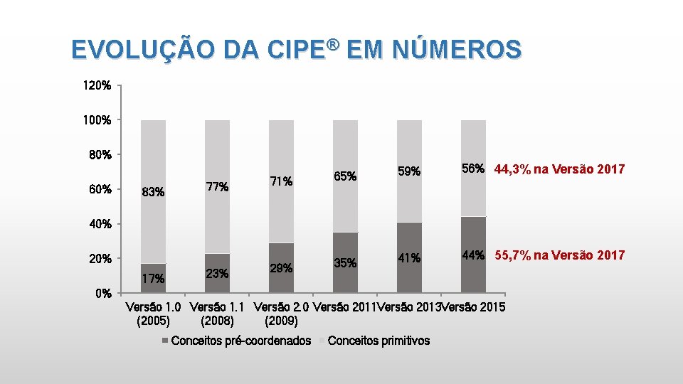 EVOLUÇÃO DA CIPE® EM NÚMEROS 120% 100% 80% 60% 83% 77% 71% 65% 59%