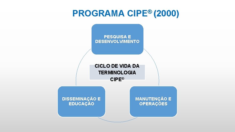 PROGRAMA CIPE® (2000) PESQUISA E DESENVOLVIMENTO CICLO DE VIDA DA TERMINOLOGIA CIPE® DISSEMINAÇÃO E