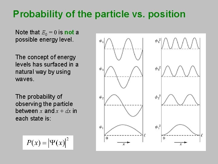 Probability of the particle vs. position Note that E 0 = 0 is not