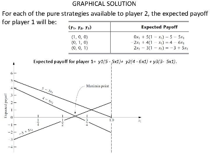 GRAPHICAL SOLUTION For each of the pure strategies available to player 2, the expected