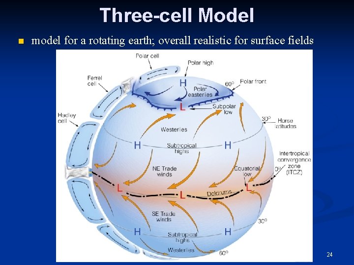Three-cell Model n model for a rotating earth; overall realistic for surface fields 24