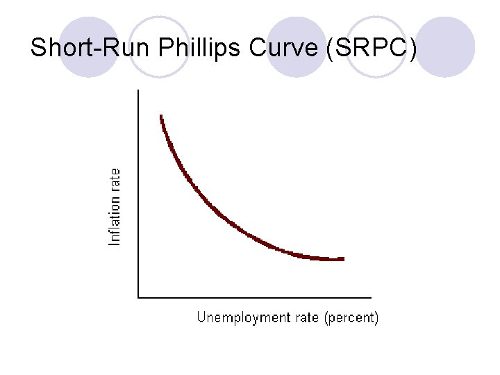 Short-Run Phillips Curve (SRPC) 