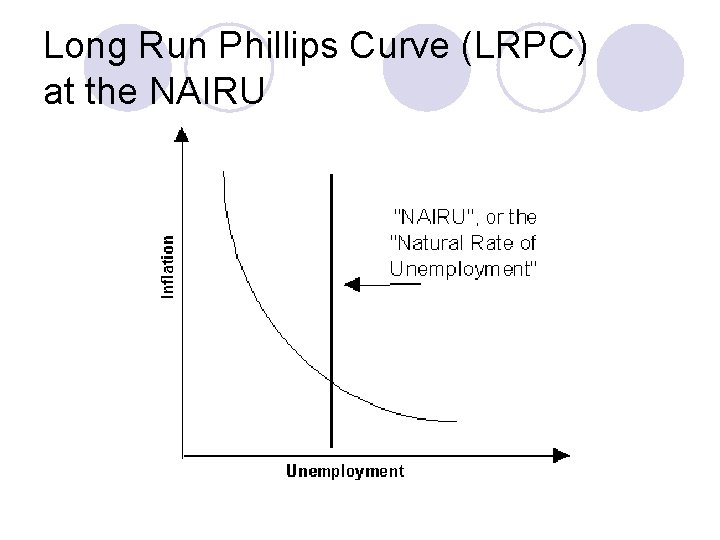 Long Run Phillips Curve (LRPC) at the NAIRU 