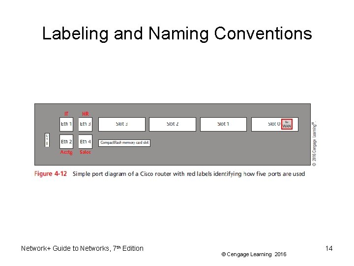 Labeling and Naming Conventions Network+ Guide to Networks, 7 th Edition © Cengage Learning