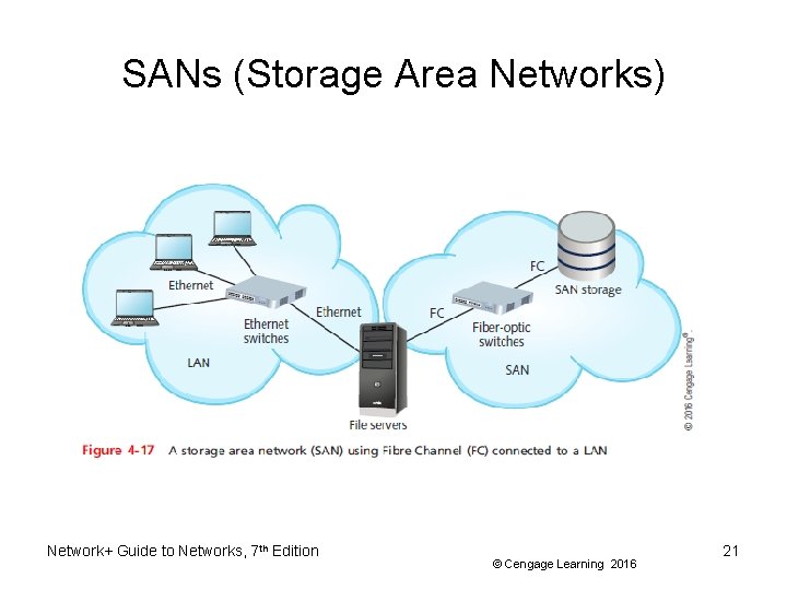 SANs (Storage Area Networks) Network+ Guide to Networks, 7 th Edition © Cengage Learning
