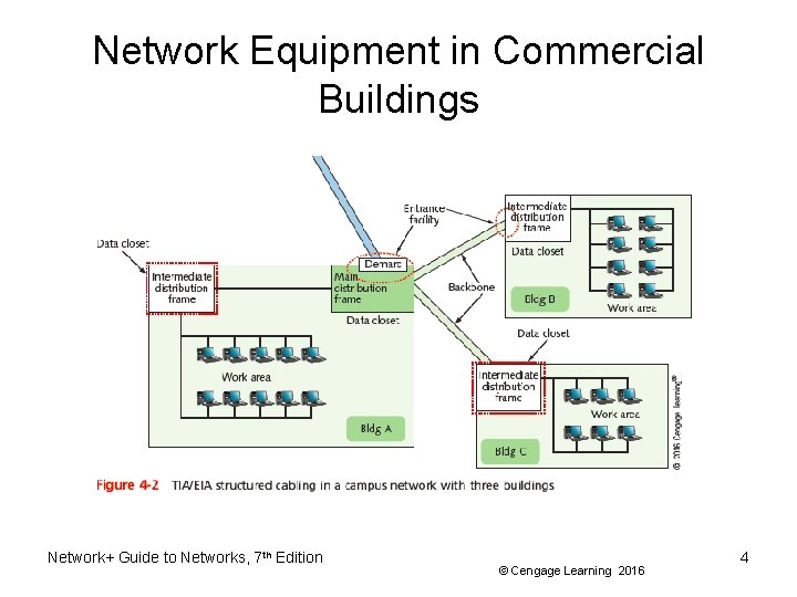 Network Equipment in Commercial Buildings Network+ Guide to Networks, 7 th Edition © Cengage