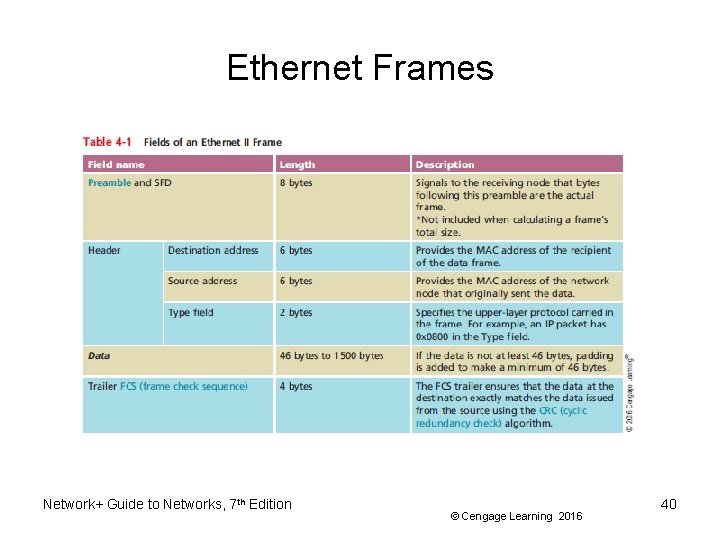 Ethernet Frames Network+ Guide to Networks, 7 th Edition © Cengage Learning 2016 40