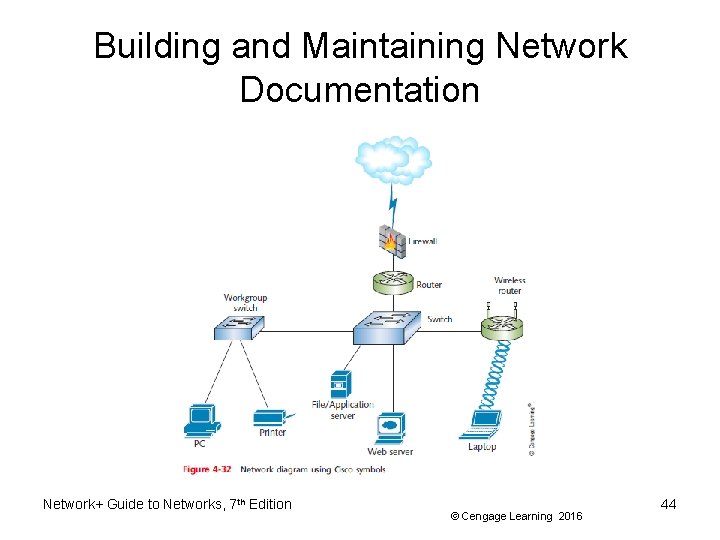 Building and Maintaining Network Documentation Network+ Guide to Networks, 7 th Edition © Cengage