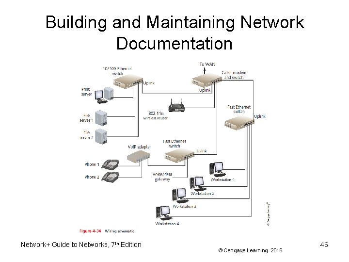 Building and Maintaining Network Documentation Network+ Guide to Networks, 7 th Edition © Cengage