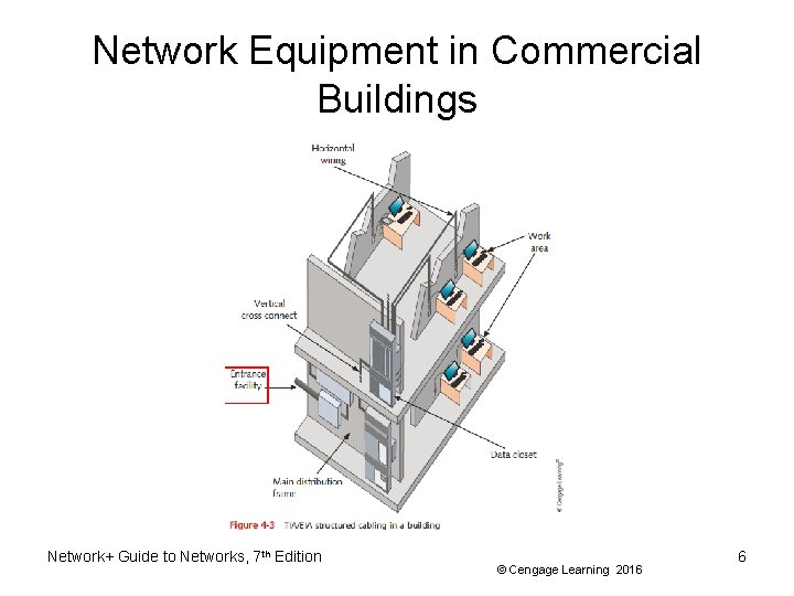 Network Equipment in Commercial Buildings Network+ Guide to Networks, 7 th Edition © Cengage