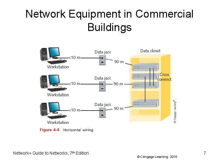 Network Equipment in Commercial Buildings Network+ Guide to Networks, 7 th Edition © Cengage