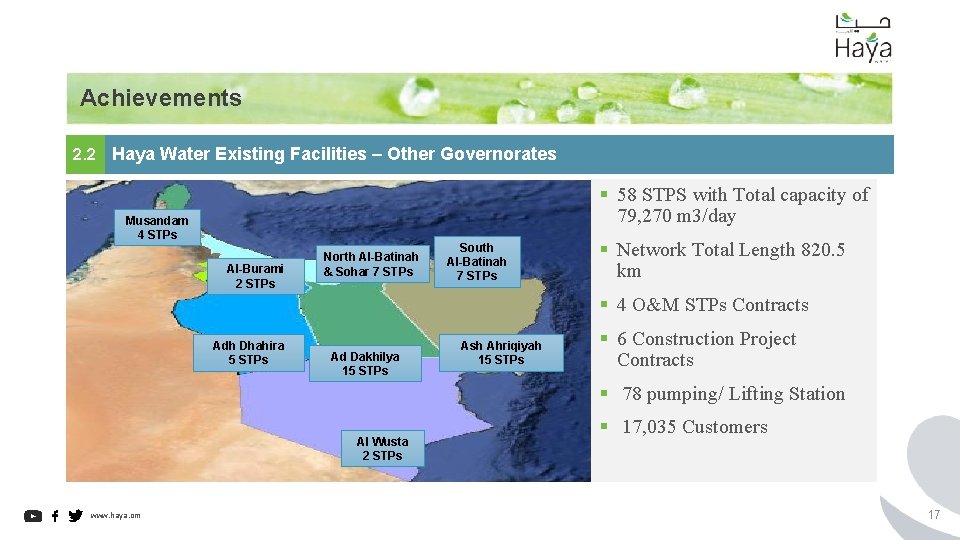 Achievements 2. 2 Haya Water Existing Facilities – Other Governorates § 58 STPS with