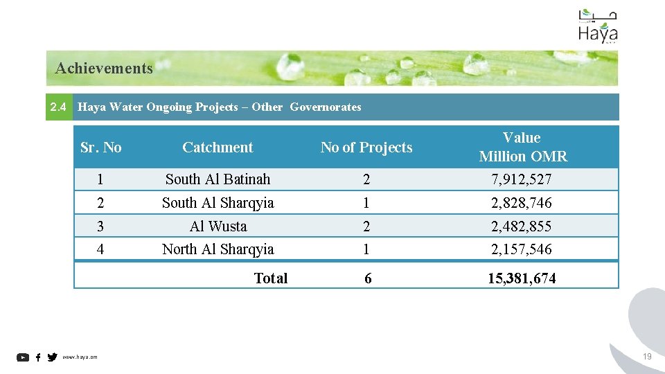 Achievements 2. 4 Haya Water Ongoing Projects – Other Governorates Sr. No Catchment No