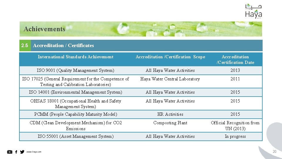 Achievements 2. 5 Accreditation / Certificates International Standards Achievement Accreditation /Certification Scope Accreditation /Certification
