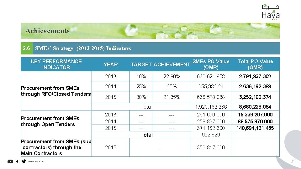 Achievements 2. 6 SMEs’ Strategy- (2013 -2015) Indicators KEY PERFORMANCE INDICATOR Procurement from SMEs