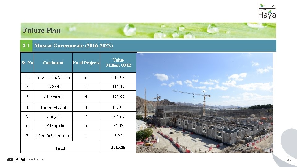 Future Plan 3. 1 Muscat Governorate (2016 -2022) Sr. No Catchment No of Projects