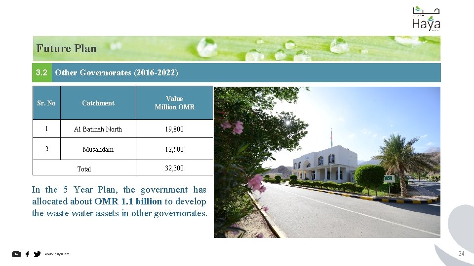 Future Plan 3. 2 Other Governorates (2016 -2022) Sr. No Catchment Value Million OMR