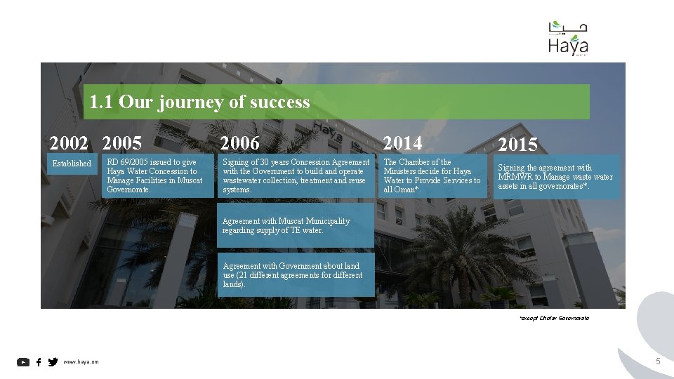 1. 1 Our journey of success 2002 2005 Established RD 69/2005 issued to give