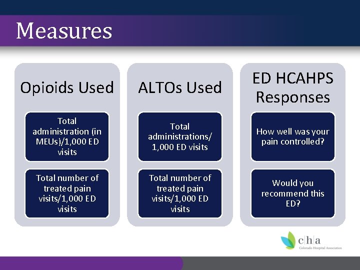 Measures Opioids Used ALTOs Used ED HCAHPS Responses Total administration (in MEUs)/1, 000 ED