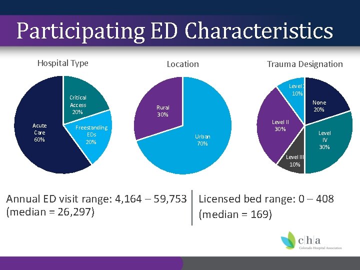 Participating ED Characteristics Hospital Type Critical Access 20% Acute Care 60% Freestanding EDs 20%