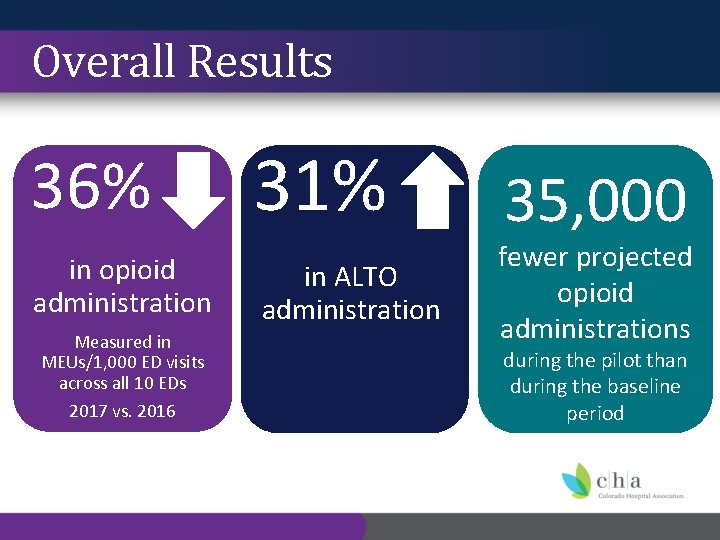 Overall Results 36% in opioid administration Measured in MEUs/1, 000 ED visits across all