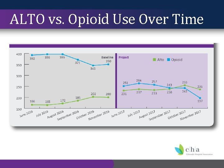 ALTO vs. Opioid Use Over Time 