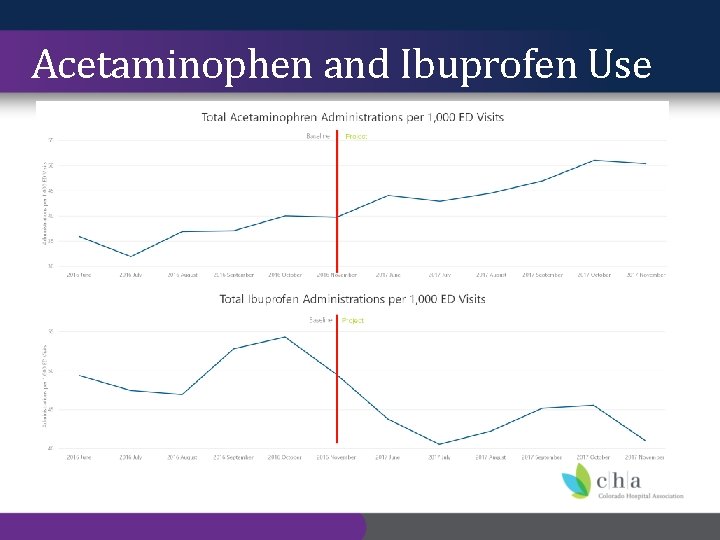 Acetaminophen and Ibuprofen Use 