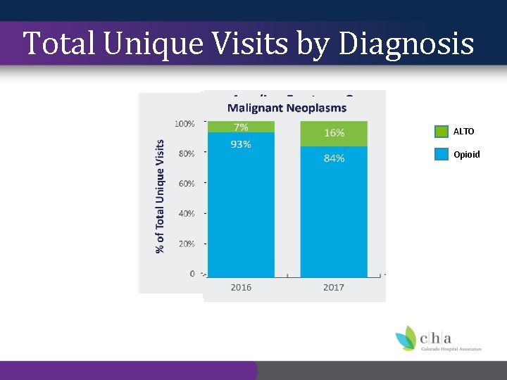 Total Unique Visits by Diagnosis ALTO Opioid 