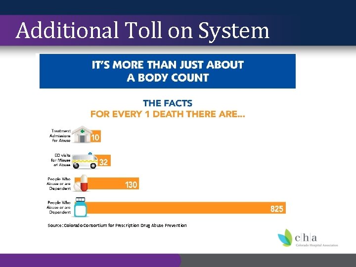 Additional Toll on System Source: Colorado Consortium for Prescription Drug Abuse Prevention 