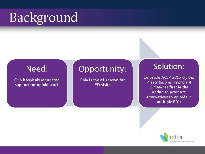 Background Need: Opportunity: CHA hospitals requested support for opioid work Pain is the #1