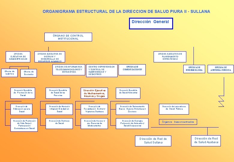 ORGANIGRAMA ESTRUCTURAL DE LA DIRECCION DE SALUD PIURA II - SULLANA Dirección General ÓRGANO