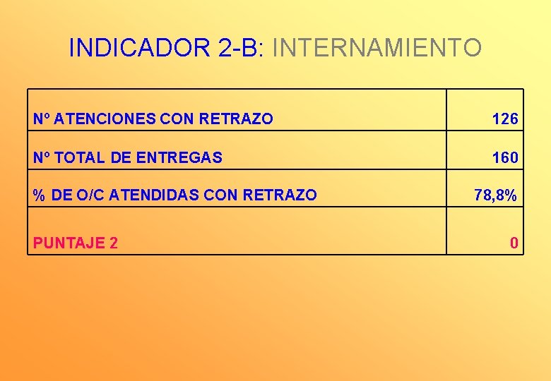 INDICADOR 2 -B: INTERNAMIENTO Nº ATENCIONES CON RETRAZO 126 Nº TOTAL DE ENTREGAS 160