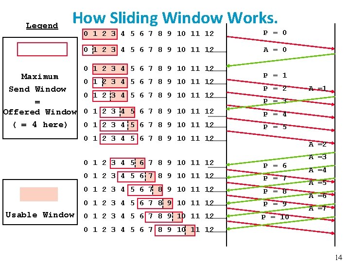 Legend How Sliding Window Works. Maximum Send Window = Offered Window ( = 4