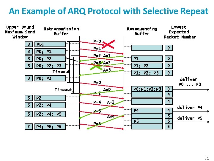An Example of ARQ Protocol with Selective Repeat Upper Bound Maximum Send Window Retransmission
