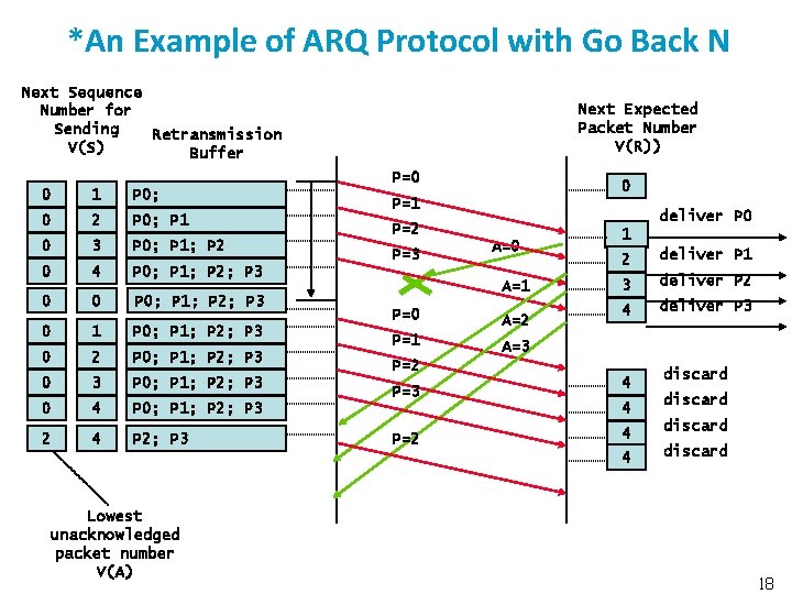 *An Example of ARQ Protocol with Go Back N Next Sequence Number for Sending