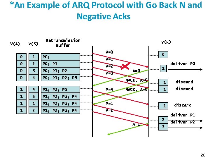 *An Example of ARQ Protocol with Go Back N and Negative Acks V(A) V(S)