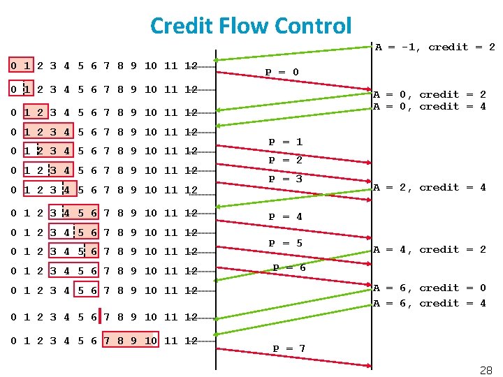 Credit Flow Control A = -1, credit = 2 0 1 2 3 4