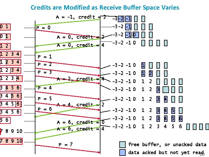 Credits are Modified as Receive Buffer Space Varies A = -1, credit = 2