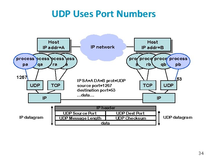 UDP Uses Port Numbers Host IP addr=A Host IP addr=B IP network process sb